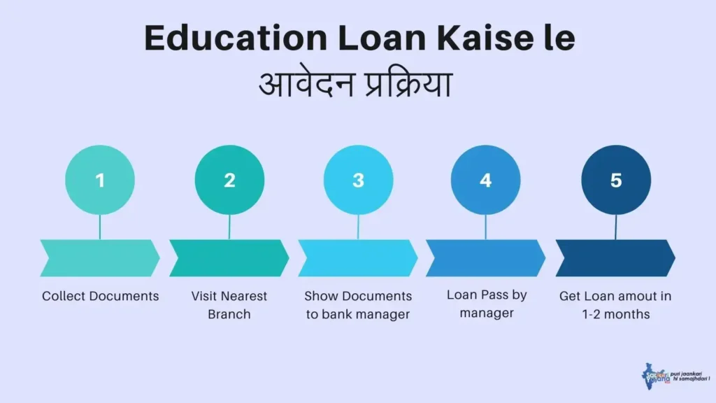 Education Loan Kaise Le